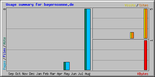 Usage summary for bayernsonne.de